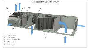 • hurricane areas identified in the physical security manual for mission critical facilities. Commercial Rooftop Unit Rtu Basics Certified Commercial Property Inspectors Association