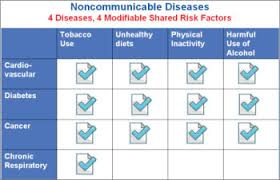 When coronavirus gets into a body, there are four major factors that will decide the outcome: Who Four Noncommunicable Diseases Four Shared Risk Factors