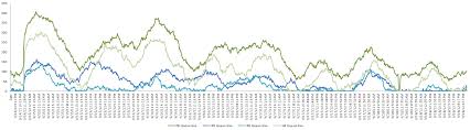 Mike Ferguson Posted Queue Size Graphs For Both Na And Eu