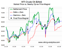 Navigating Crude Oil Through August Option Expiration See