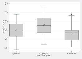 How does the interquartile range relate to percentiles? Creating And Extending Boxplots Using Twoway Graphs Stata Code Fragments