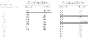 Estrogen helps stimulate the buildup of the lining of the uterus. How Thick Is Too Thick When Endometrial Thickness Should Prompt Biopsy In Postmenopausal Women Without Vaginal Bleeding Smith Bindman 2004 Ultrasound In Obstetrics Amp Gynecology Wiley Online Library