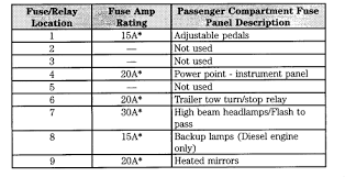 Did you met often such messages on the internet? 2004 Ford F350 Fuse Panel Diagram Needed