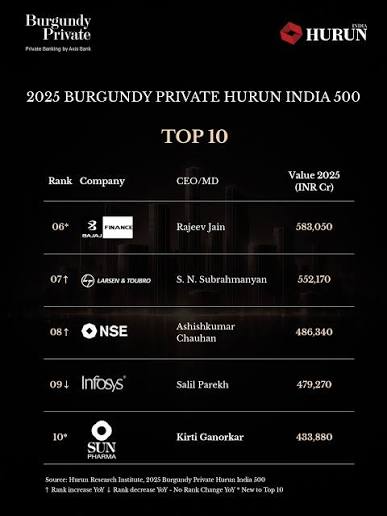 Hurun India 500 Report 2026