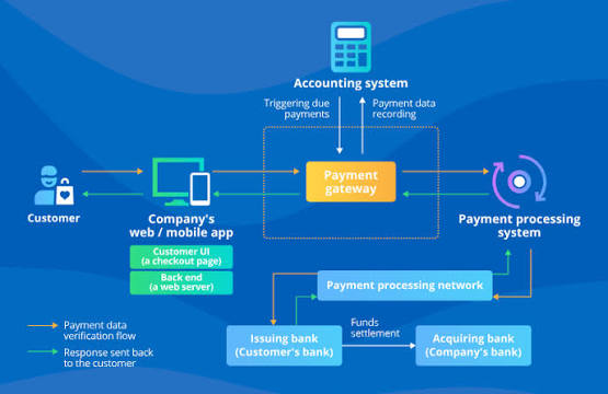 Payment Gateway Integration: Roadmap, Cost Factors, Skills