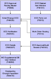 working with engineering change orders