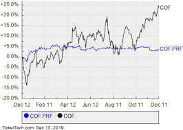Capital One Financials Preferred Stock Series F Shares