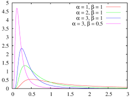 Gamma Distribution Definition Pdf Finding In Excel