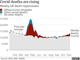 Bbc's andrew neil uncovers truth behind 18 million worldwide coronavirus cases number andrew neil has uncovered the truth behind the 18 million cases of coronavirus across the world. More Than 70 000 Excess Deaths During The Pandemic Bbc News