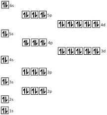 Electron Configuration - Explanation, Filling Of Orbital And Faqs