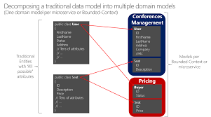 Identifying Domain Model Boundaries For Each Microservice Microsoft Docs