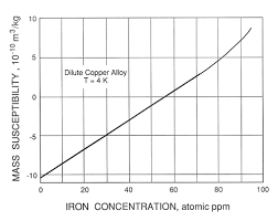 Cryogenic Properties Of Copper