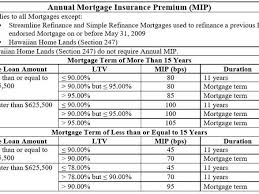 Contact your lender's customer service department and request cancellation of your mortgage insurance premium. 5 Types Of Private Mortgage Insurance Pmi