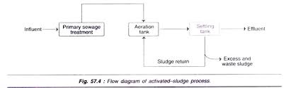 Processes Of Waste Water Treatment 4 Process With Diagram