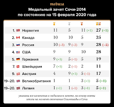 Смотрите кто взял золотую медаль, серебрянную, бронзовую. Meduza On Twitter Ha Periodic Table 10 10