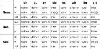 In this sentence, yourself is an intensive pronoun that repeats the idea. German Possessive Pronouns Your Essential Guide