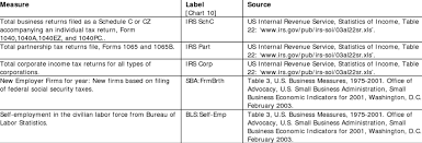 Us Business Activity Selected Measures And Sources