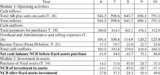 Cash Budget In Parenthesis The Table The Data Are Taken From Download Table