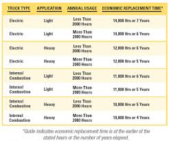 the optimal time to replace your forklift logistics