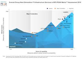 Accenture Named A Leader In Next Generation It Infrastructure Services For Banking Financial Services And Insurance By Everest Group Business Wire