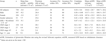 mean creatinine egfr mgfr bias precision and accuracy