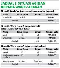 Kalau kita tidak bisa antisipasi bisa. Bahagian Ahli Waris In English