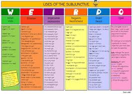 Pin By Jennifer Norwood On Spanish 2 Ideas Spanish Grammar Subjunctive Spanish Teaching Spanish