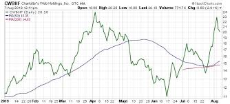 Charlottes Web Holdings Inc Pot Stock Soars On Blockbuster