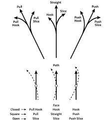 The Truth And Lies About Proper Club Angles Mitchell Golf