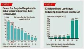 Jadi malaysia lahir lebih karena kebijakan inggris daripada sentimen nasionalisme. Hutang Luar Negara Malaysia Meningkat Pak Din