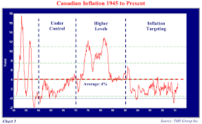 canadian inflation and the prospects for real return bonds