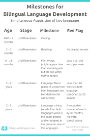 According to global language monitor, around 5,400 new words are created every year; Speech Delay In Bilingual Kids Expert Advice From A Speech Therapist