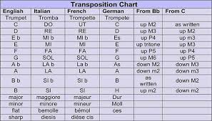 Transposing Instrument - Wikipedia