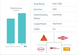 DỰ BÁO THỊ TRƯỜNG KEO SILICONE (2022 - 2027) VÀ TÁC ĐỘNG CỦA COVID-19 -  Euro One - Silicone Sealant