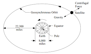 A Review Of Communications Satellite By Focusing On