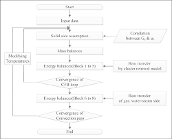 Schematic Flow Chart Of The Heat Exchangers Block Simulation