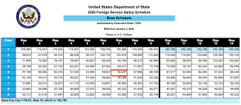 Foreign Service Officer Salary A Comprehensive Guide 2020 Update Path To Foreign Service