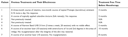 Check spelling or type a new query. Vitiligo New Treatment Approach Ccid