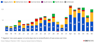 Daily cases have dropped by 71% in the calgary zone since the peak on may 8. What You Need To Know About Covid 19 In Alberta April 2020 Archive Braceworks Custom Orthotics