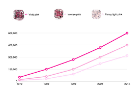 Pink Diamond Price Chart Www Bedowntowndaytona Com