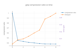 gzip compression ratio vs time scatter chart made by