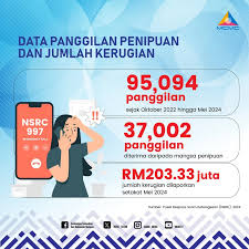 Data panggilan penipuan dan jumlah kerugian #statistik #jenayahdalamtalian #penipuan #mcmc