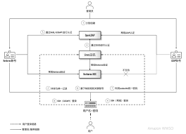 基于OpenLDAP与Kerberos的Amazon EMR身份认证方案(三)：基于SASLGSSAPI深度集成| 亚马逊AWS官方博客