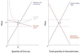 At the equilibrium price, the quantity of the good that buyers are willing and able to buy exactly balances the quantity that sellers are willing and able to sell. The Economy Unit 8 Supply And Demand Price Taking And Competitive Markets