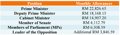 Maybe you would like to learn more about one of these? Are Msian Politicians Able To Buy Bungalows With Their Salaries