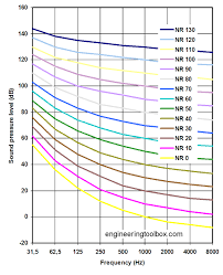 Nr Noise Rating Curve