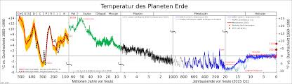 Bildergebnis Fur Co2 Erderwarmung Global Zeitachse 500 Jahre Erderwarmung Planet Erde Weiterbildung