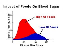 Glycemic Index Charts How To Use Them For Faster Fat Loss