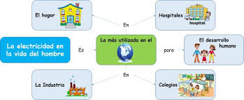 Si conseguimos mover electrones por un circuito. Presentacion Historia De La Electricidad Electricidad