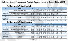 Maybe you would like to learn more about one of these? Analisis Nilai Aman Utbk Untuk Lolos Sbmptn Passing Grade Ruang Mahasiswa
